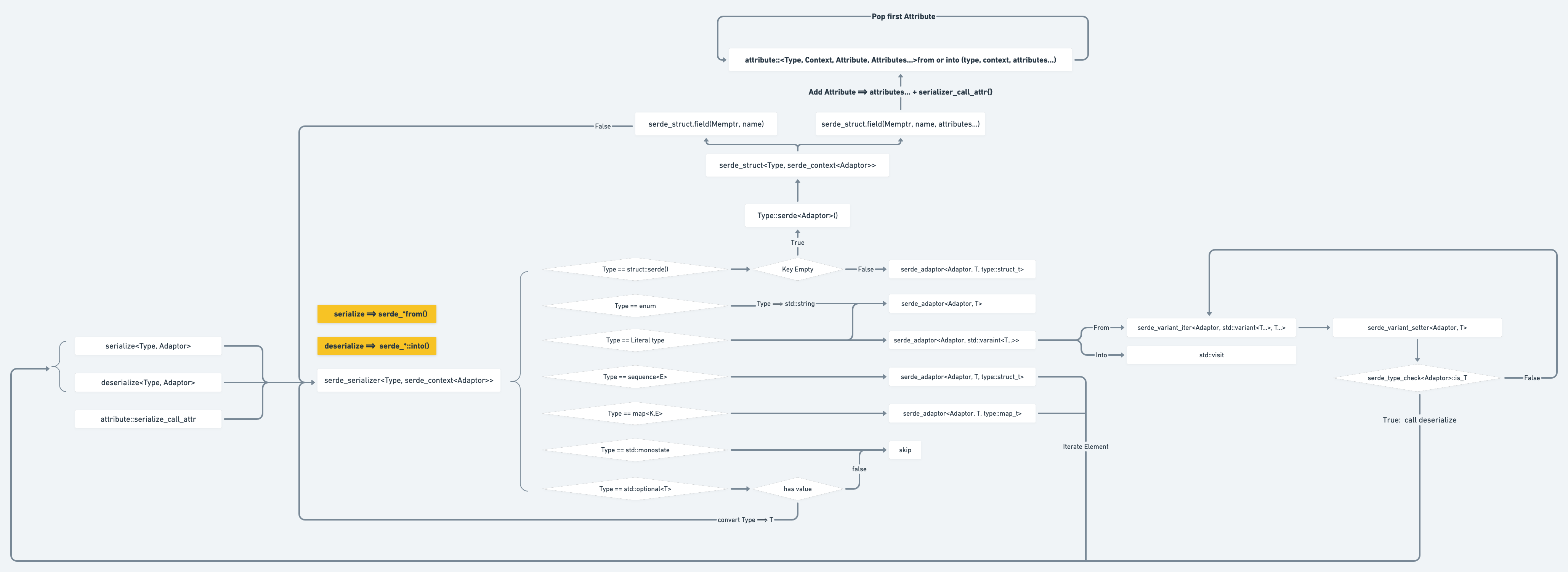 Serdepp structure