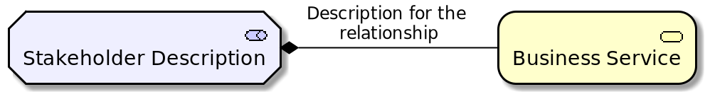 Composition Relationship