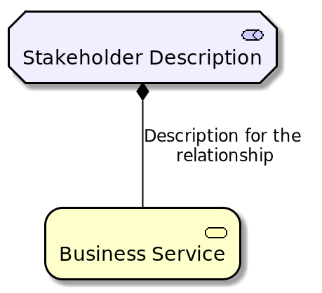 Composition Relationship Down