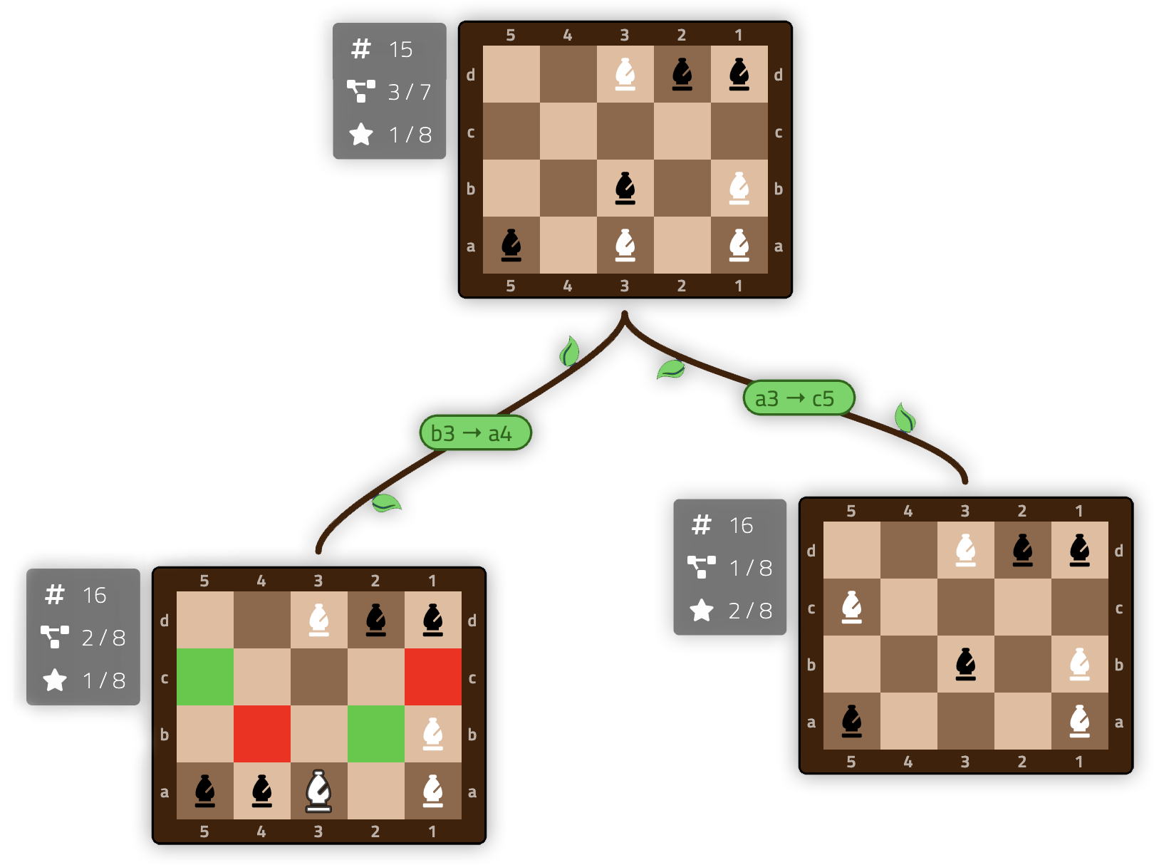 A chess board with two other chessboards connected to it, resembling child nodes in a graph. Each board has various numerical statistics displayed to the left side.