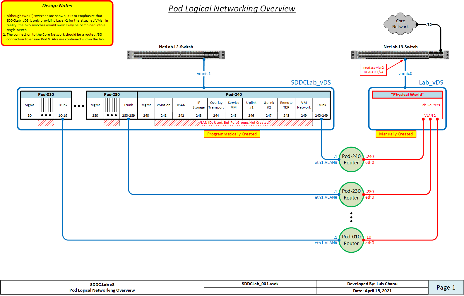 PodLogicalNetworkingOverview