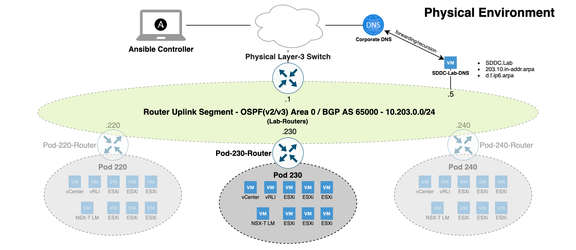 Physicaloverview