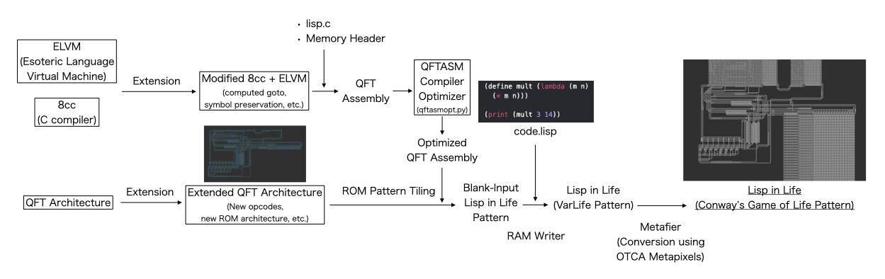 The build flow of Lisp in Life.