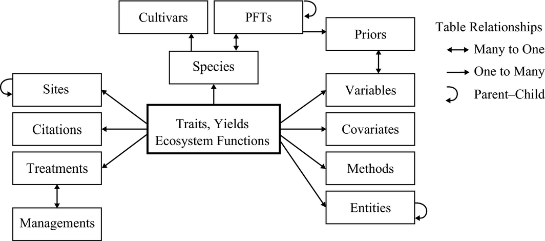 A simplified entity–relationship diagram for key tables in Biofuel Ecophysiological Traits and Yields database (BETYdb).