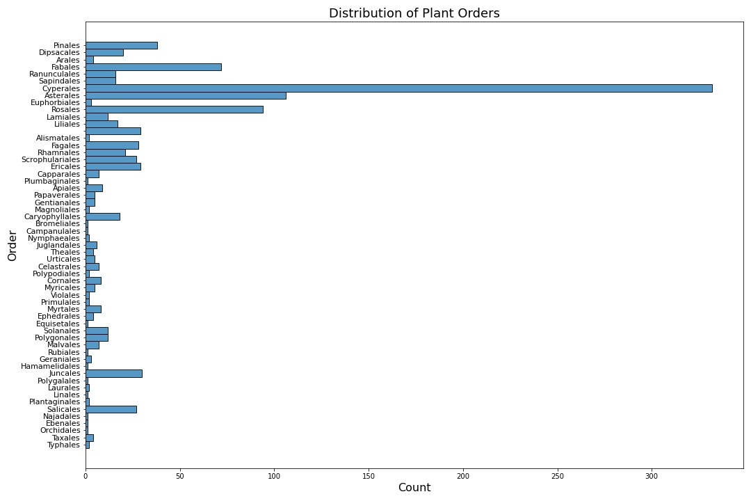 Histogram of plant orders