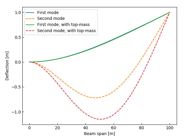 Analytical mode shapes of a beam