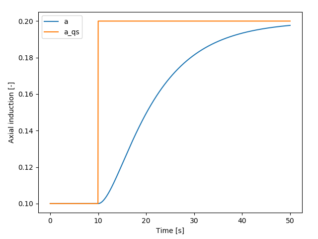 Dynamic Inflow (Oye) - induction step