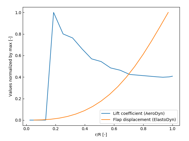 FAST - Average radial outputs