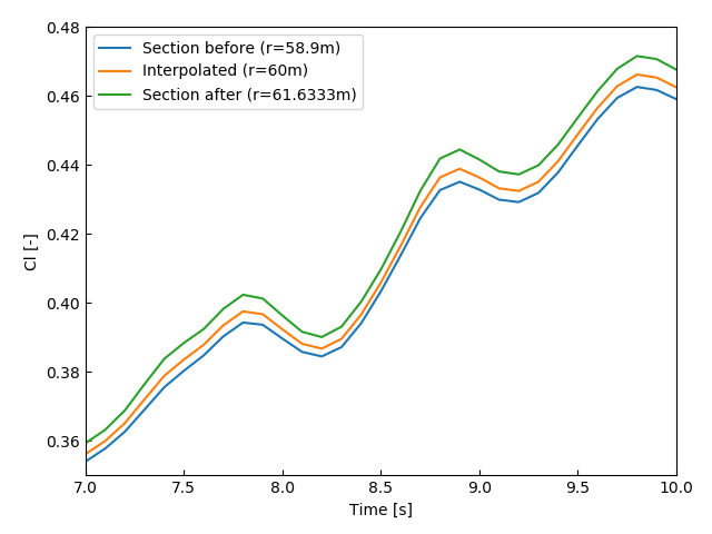 FAST - interpolate radial time series