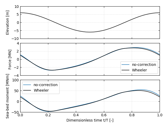 Hydro - Morison loads on monopile