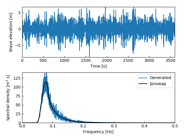 Hydro - wave generation