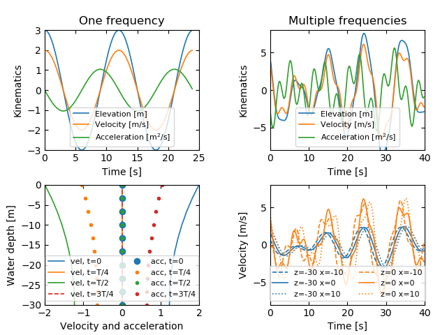 Hydro - Wave kinematics