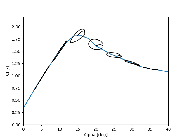 Oye dynamic stall model