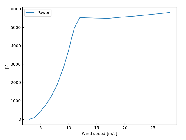 Steady BEM - Performance curve