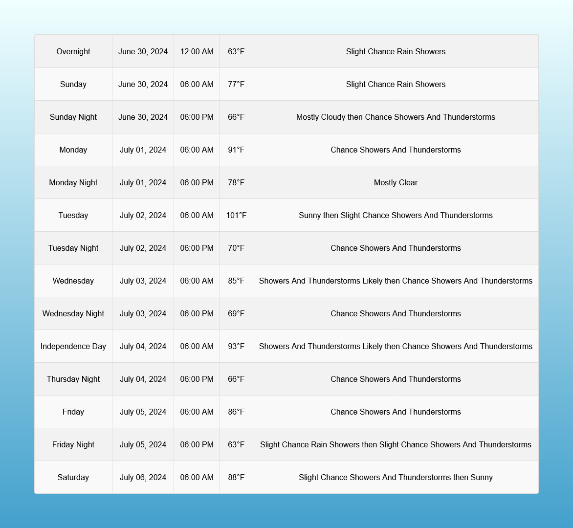 Weather Forecast Program Example GitHub - ebohler/WeatherApp