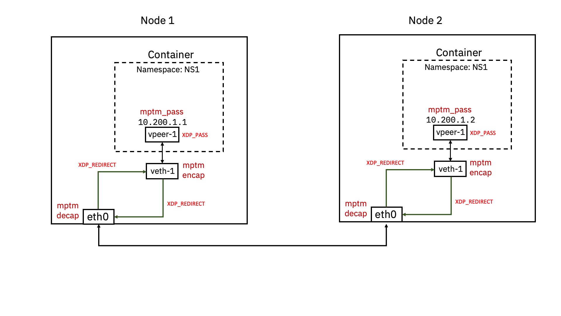 System setup for testing