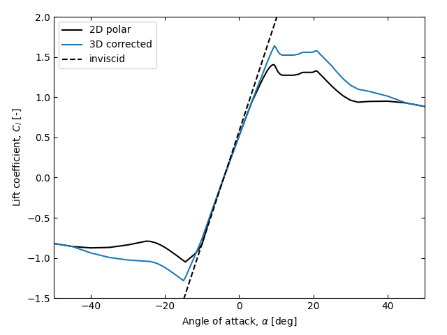 Airfoils - 3D correction