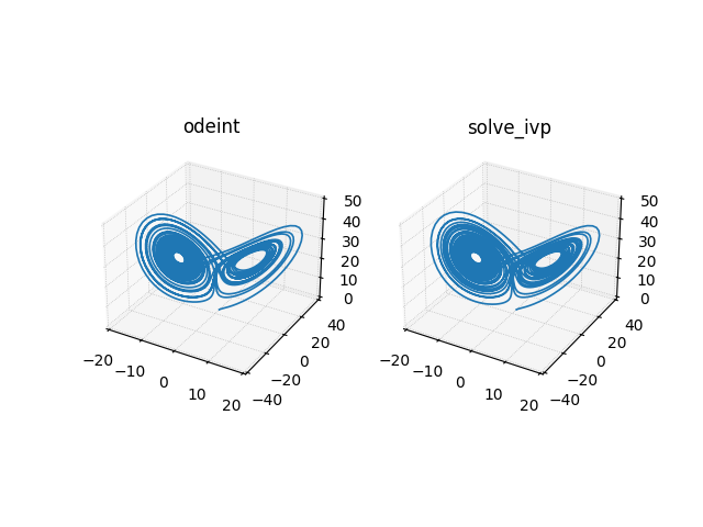 System - Lorenz attractor