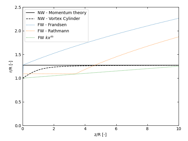 WT Theory - Wake Expansion Models