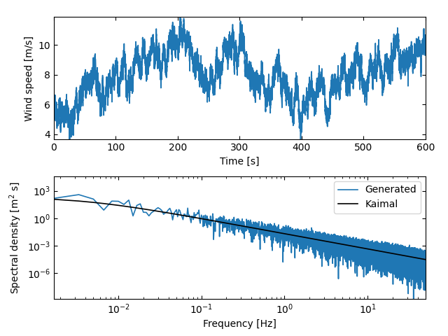 Wind - wind generation at point