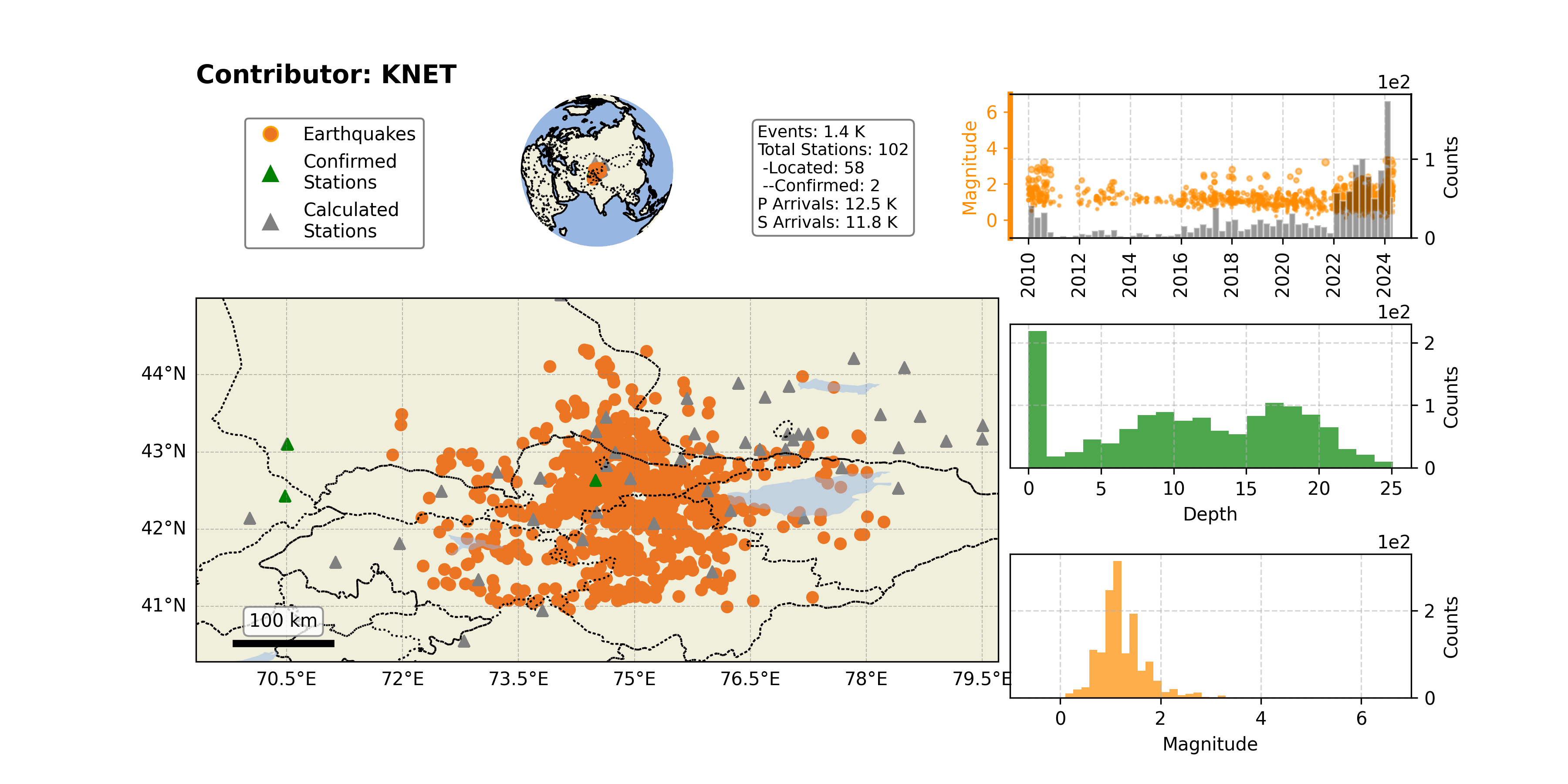 https://raw.githubusercontent.com/ecastillot/UTDQuake/figures/figures/networks/KNET/KNET_overview.png