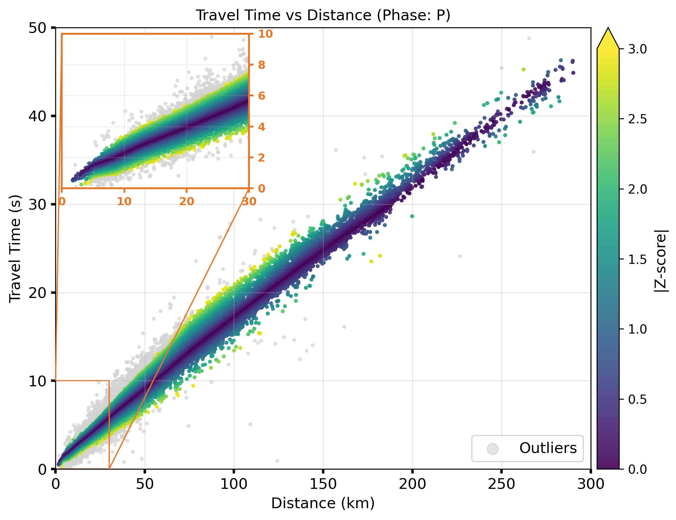 https://raw.githubusercontent.com/ecastillot/UTDQuake/figures/figures/networks/tx/tx_travel_time_vs_distance_P_zscore.png