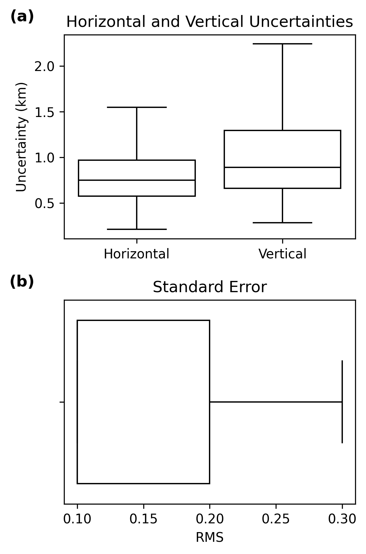 https://raw.githubusercontent.com/ecastillot/UTDQuake/figures/figures/networks/tx/tx_uncertainty_boxplots.png