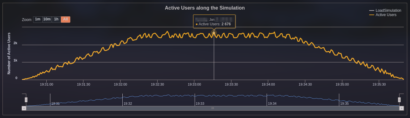 Load testing result