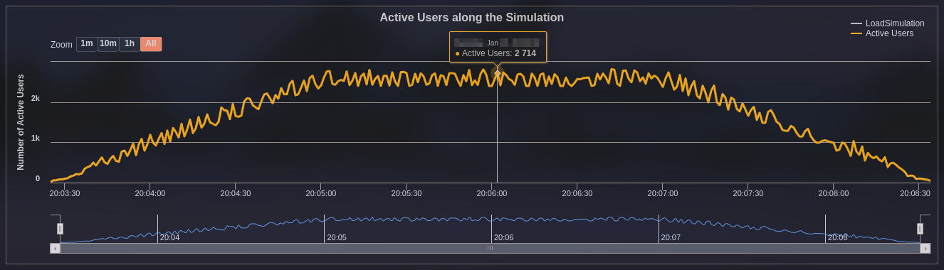 Load testing result