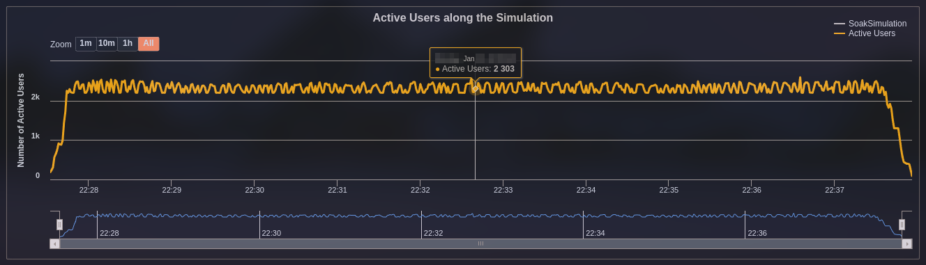 Soak testing result