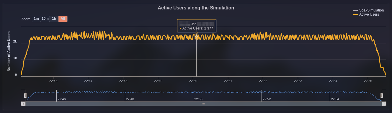 Soak testing result