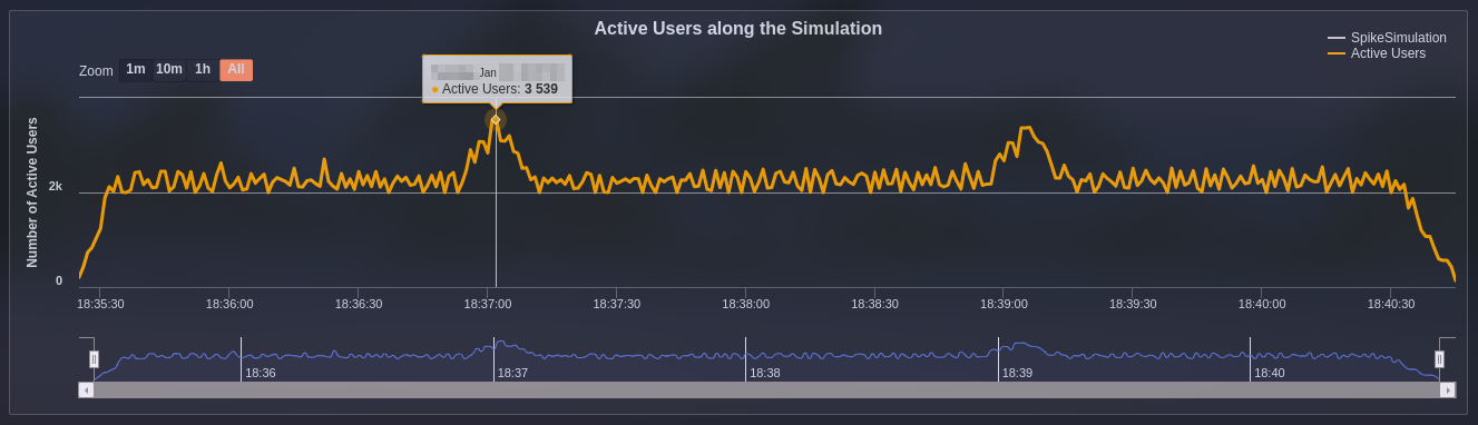 Spike testing result