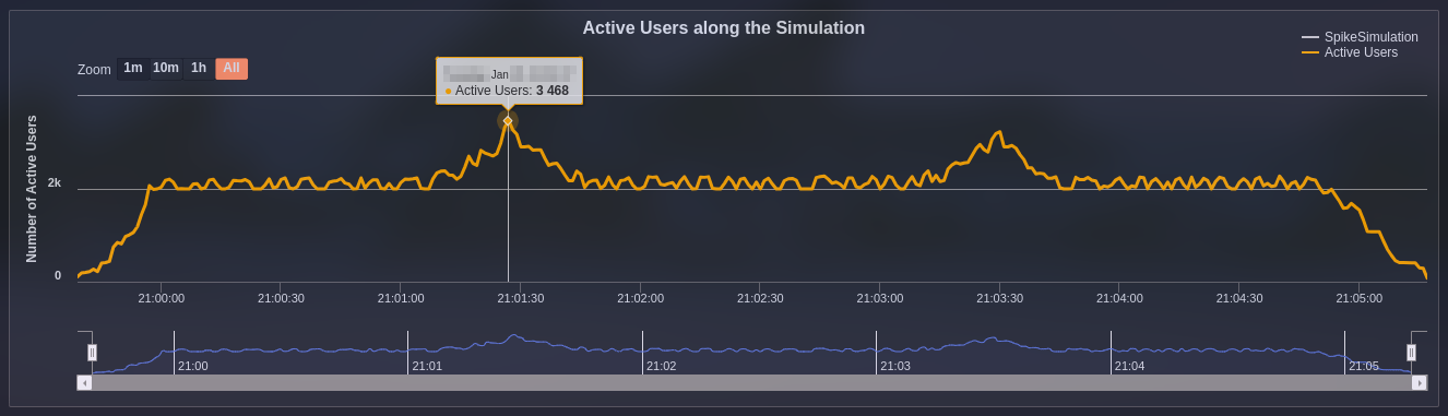 Spike testing result