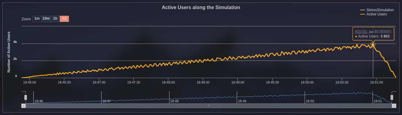 Stress testing result