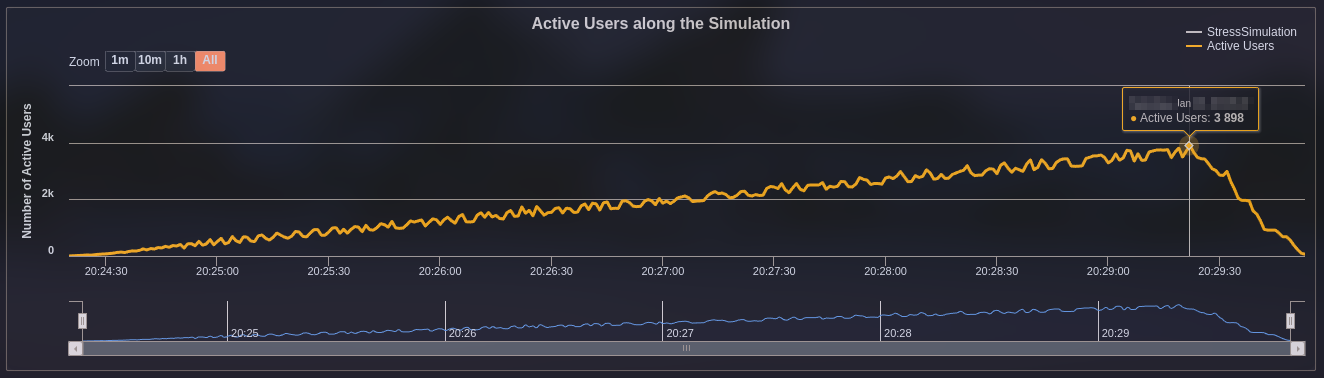 Stress testing result