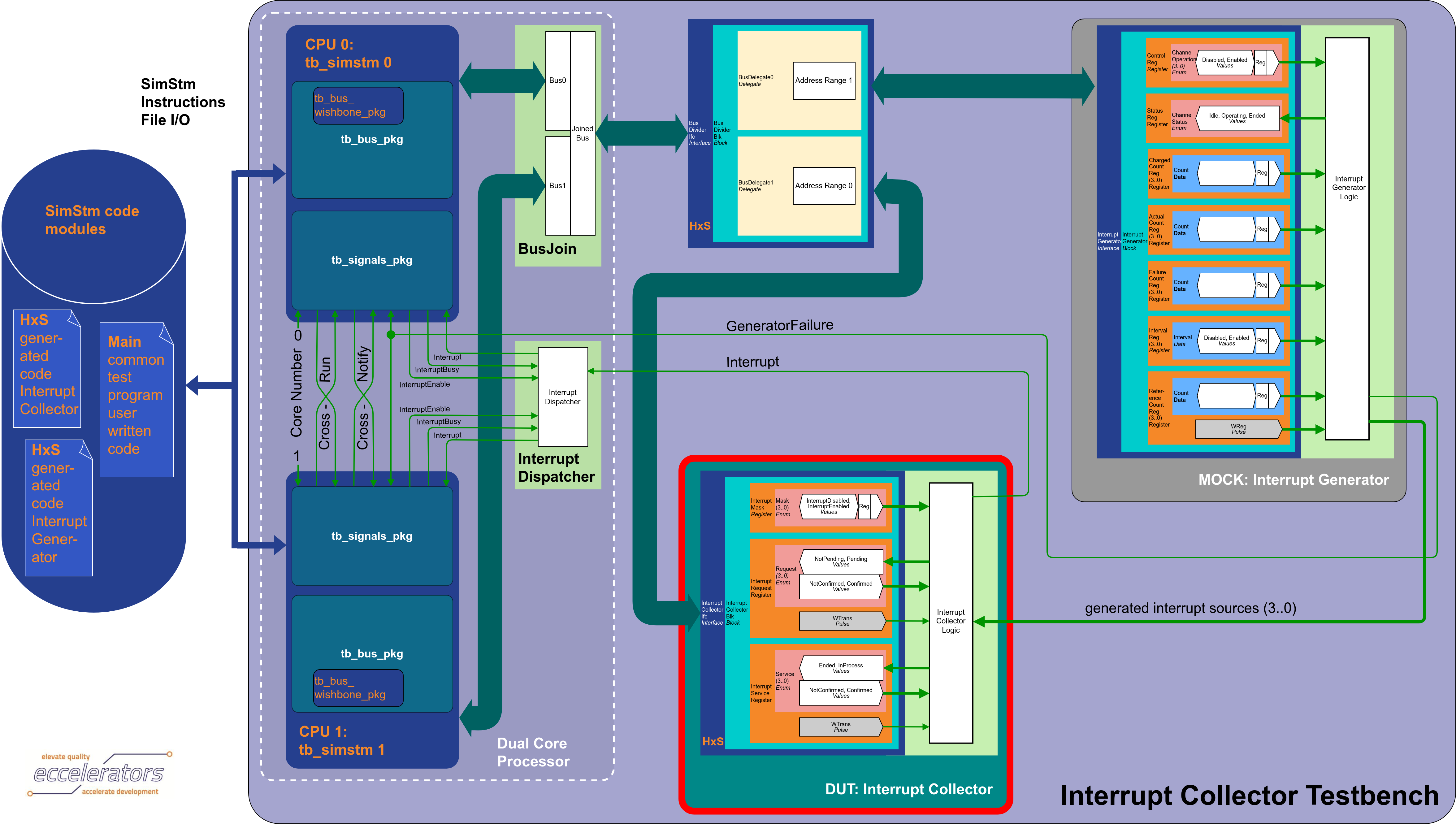 src/rst/resources/InterruptCollectorTestbench.png