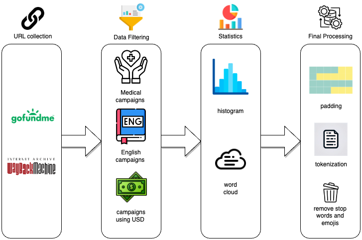 Data Processing Pipeline