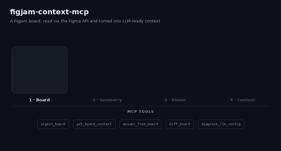 figjam-context-mcp pipeline: a FigJam board read via the Figma API, clustered by geometry, refined with vision, and turned into LLM-ready context