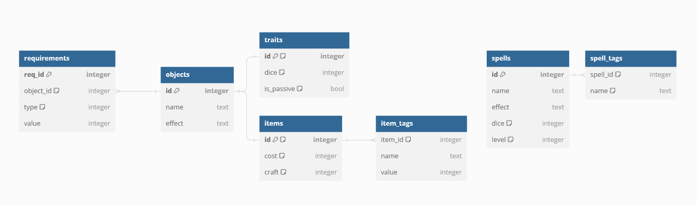 schema