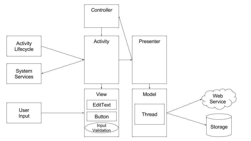 Testable Android Architecture Diagram