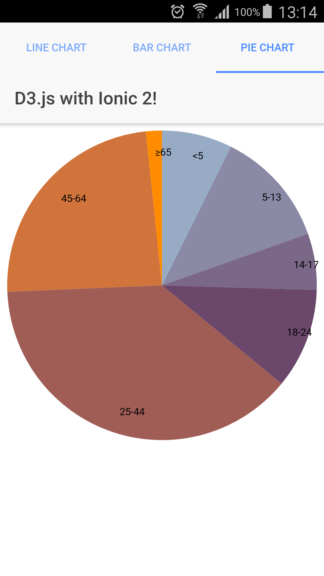 Pie Chart