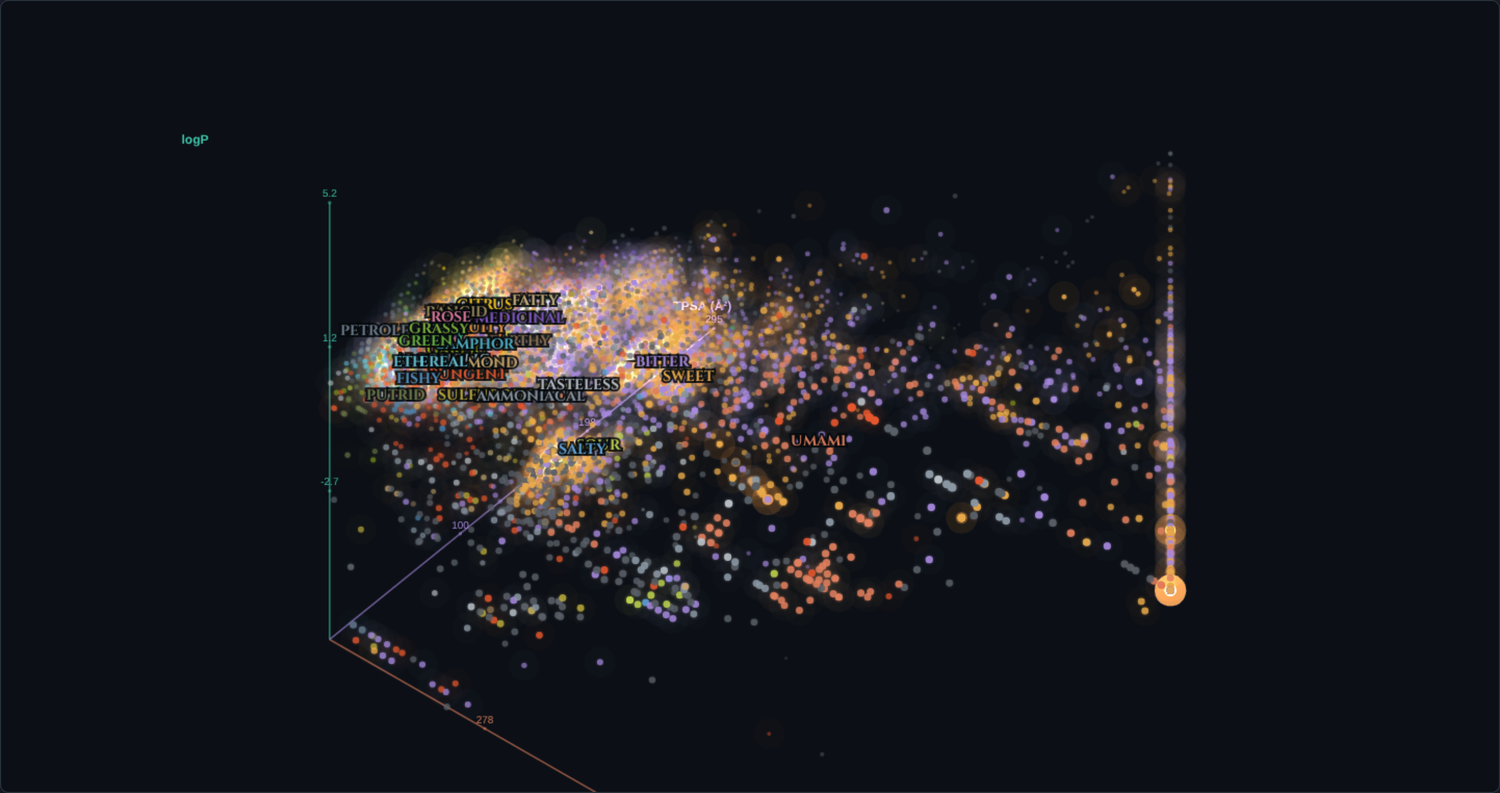 Flavor-space map in 3D on MW × logP × TPSA axes, colored by taste and aroma