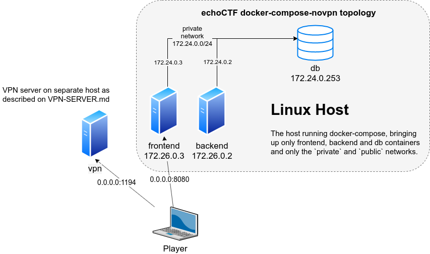 echoCTF.RED docker-compose topology
