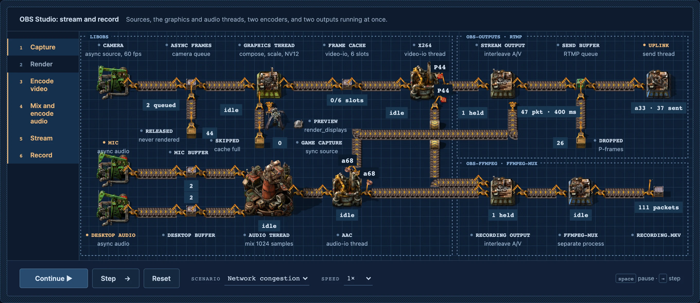 The OBS Studio example as a factory under network congestion. Pumpjacks for the camera, mic and desktop audio feed belts through the graphics thread, the x264 and AAC encoders, and the stream and recording outputs. The send buffer holds 47 packets, 400 ms of video, and 26 P-frames have been dropped.