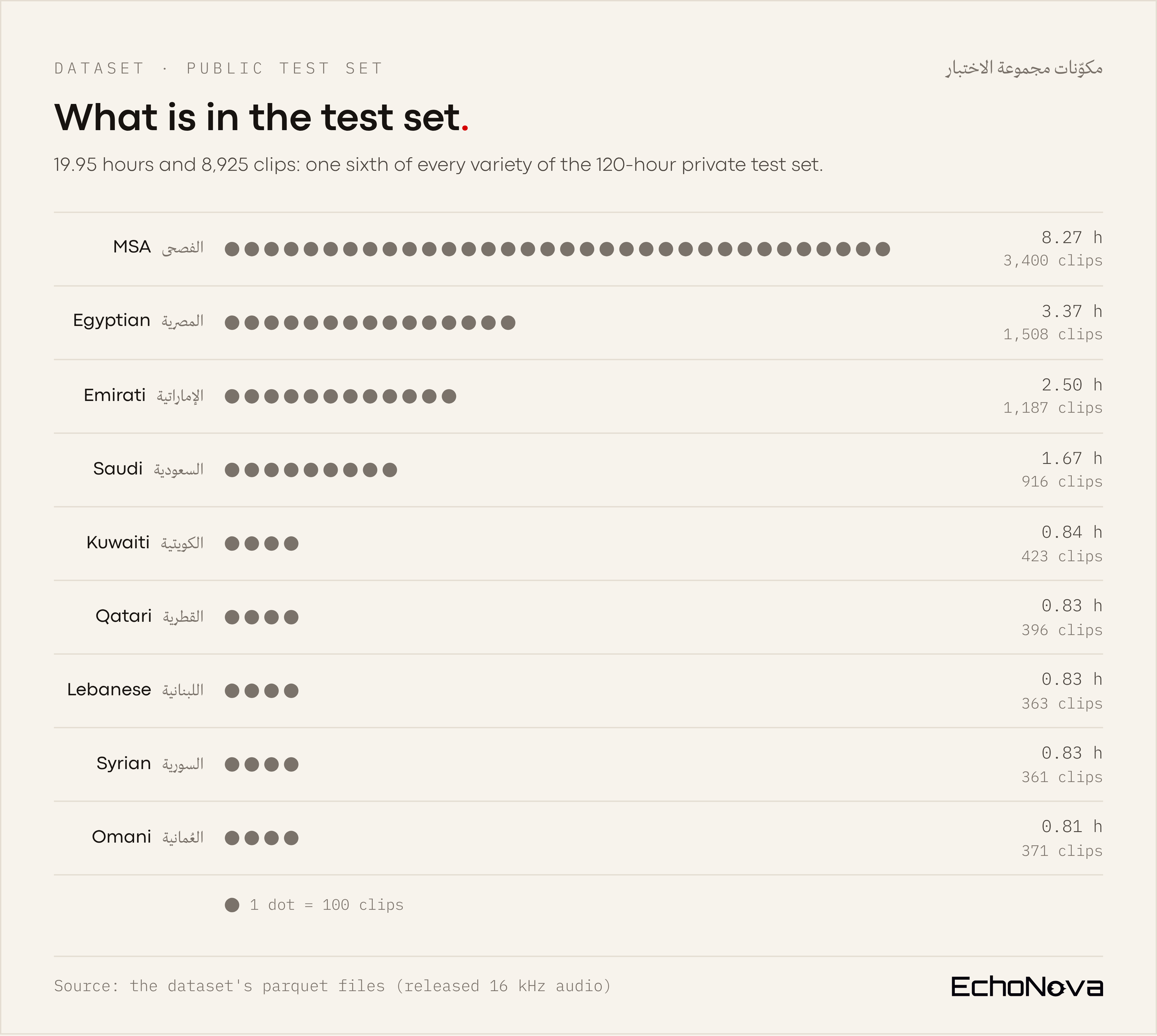 Hours and clips per variety in this subset