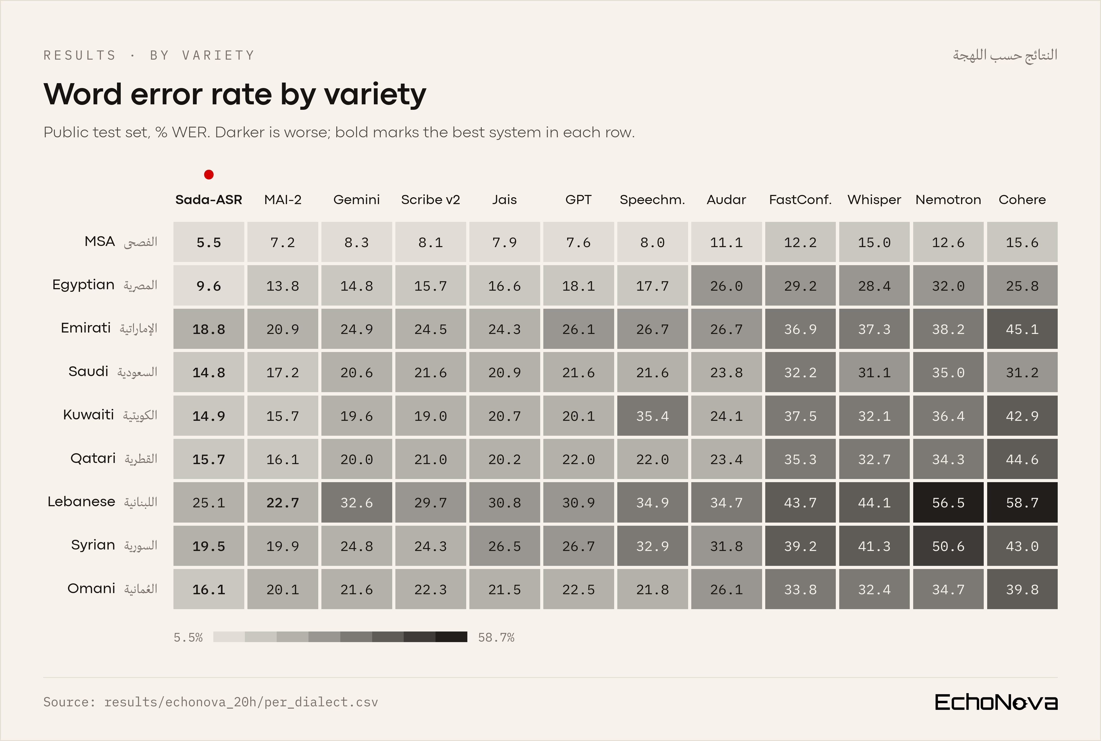 Word error rate by variety and system on this subset