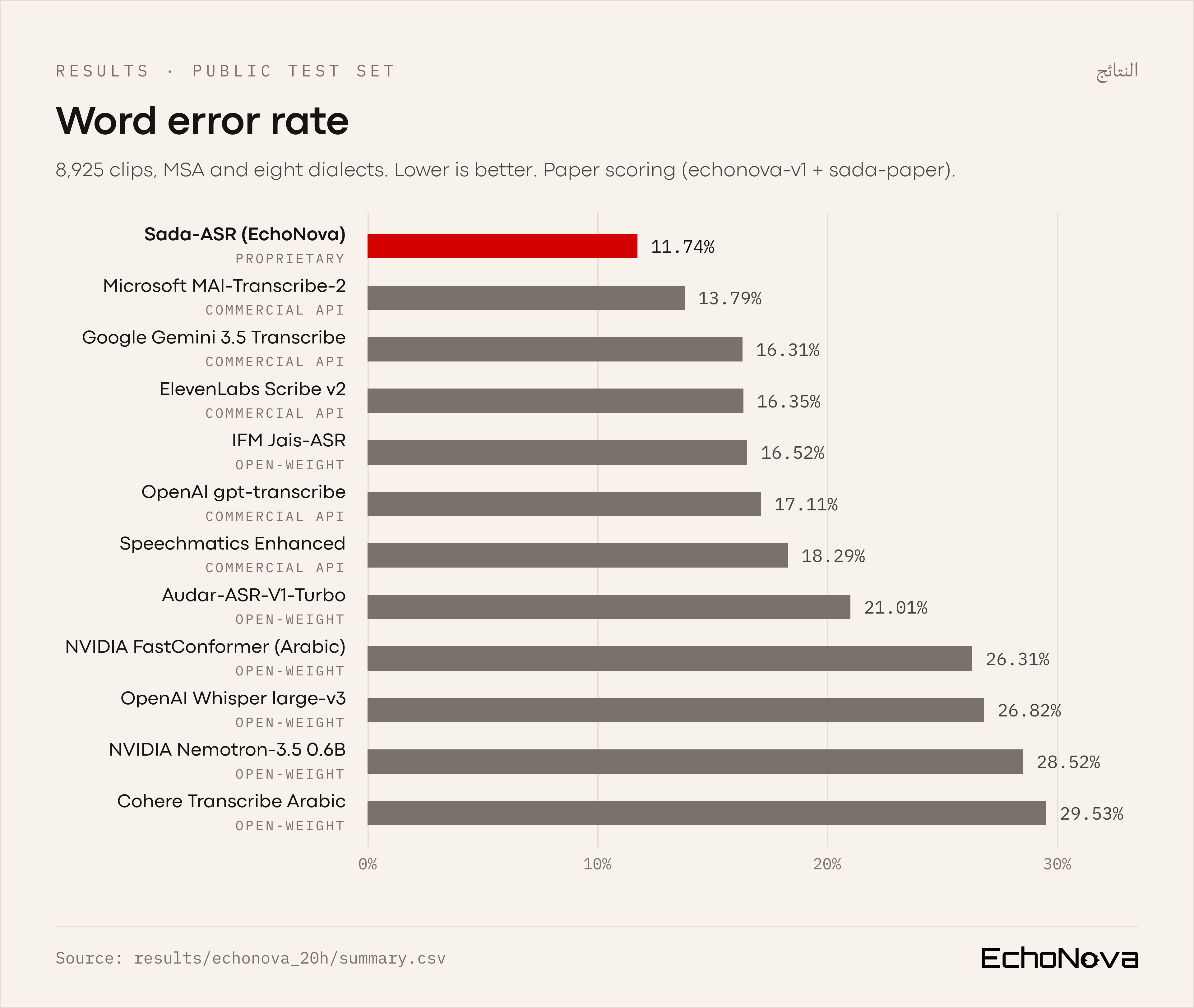 Word error rate of twelve systems on this subset. Sada-ASR is lowest at 11.74%.