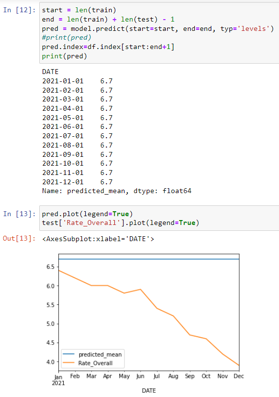 arimatest2predplot