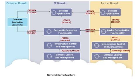 LSO Architecture