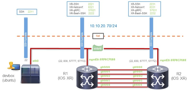 Cisco DevNet Sandbox